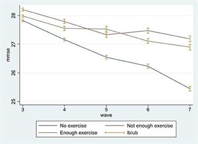 Longitudinal effects of exercise according to the World Health Organization guidelines on cognitive function in middle-aged and older adults